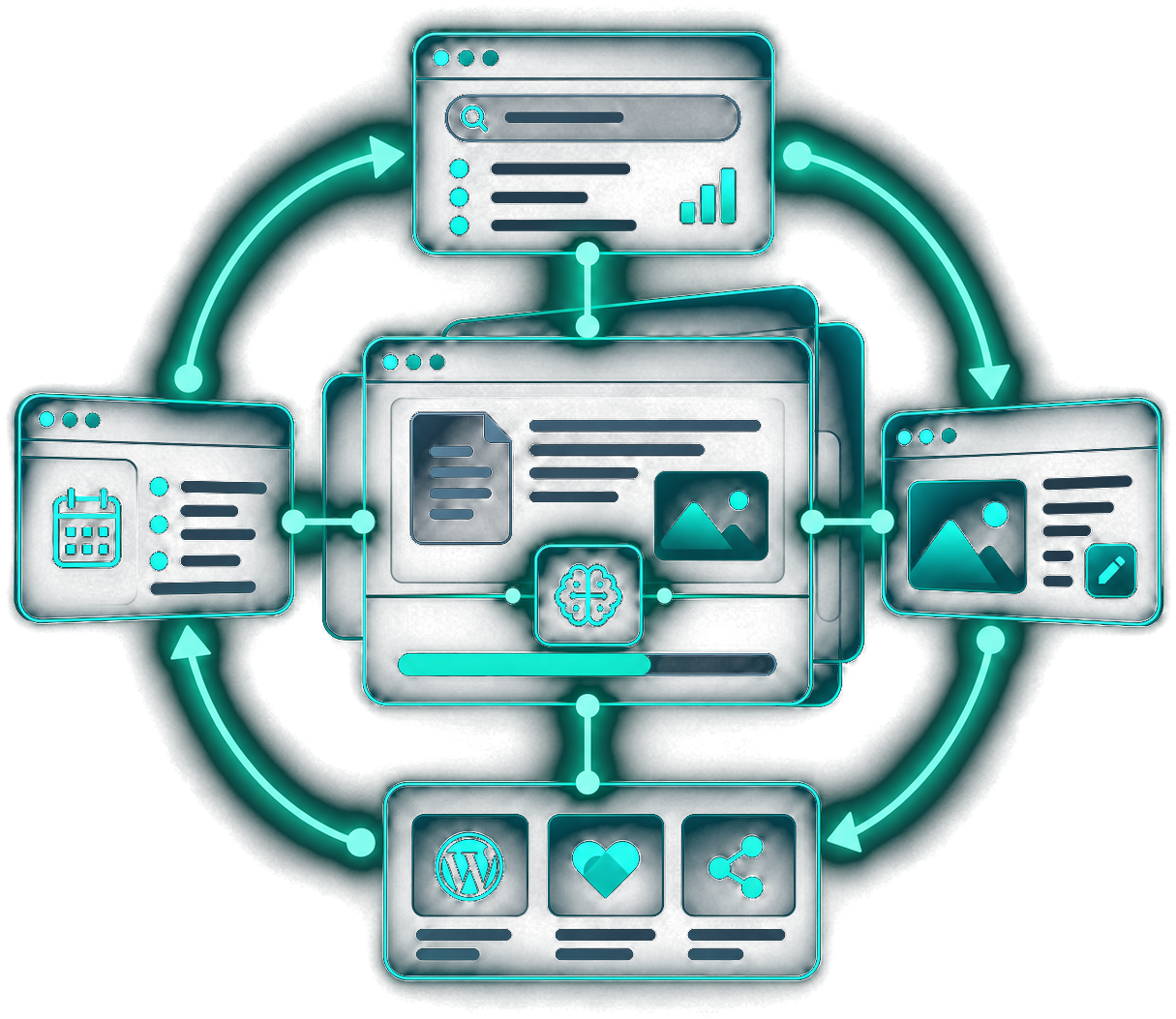 Automation loop diagram: search, content editing, WordPress publishing and calendar panels connected to a central AI content hub inside a glowing circular arrow